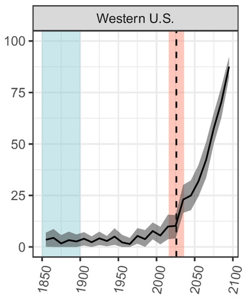 The 2026 western US snow drought was about four times more likely due to climate change