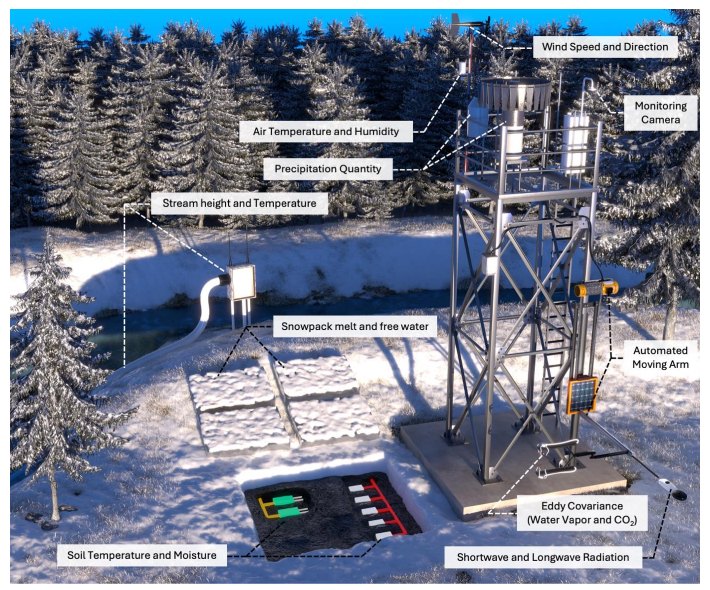 Sky-to-stream measurement system among snow-covered trees at the Central Sierra Snow Laboratory